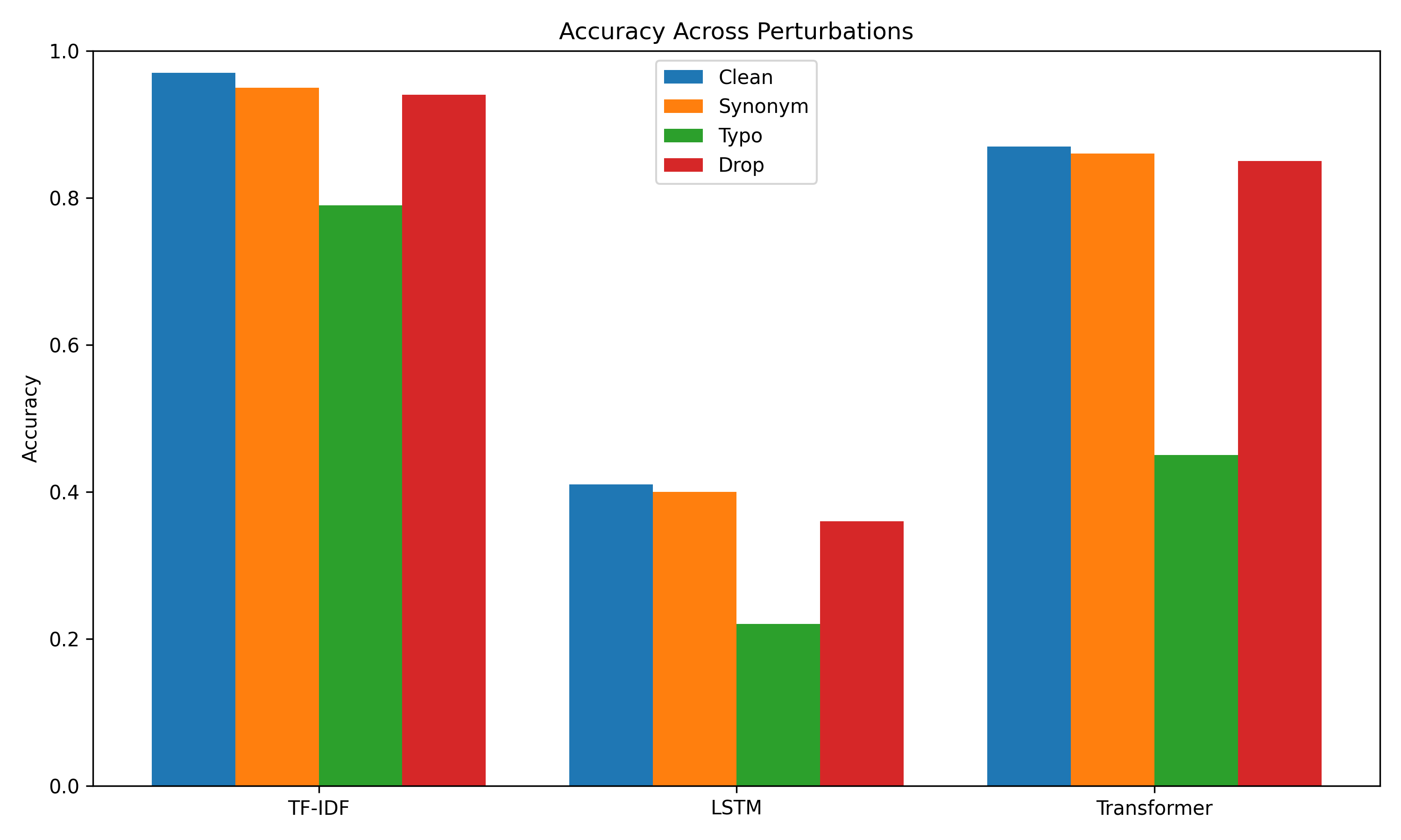 Accuracy across perturbation types