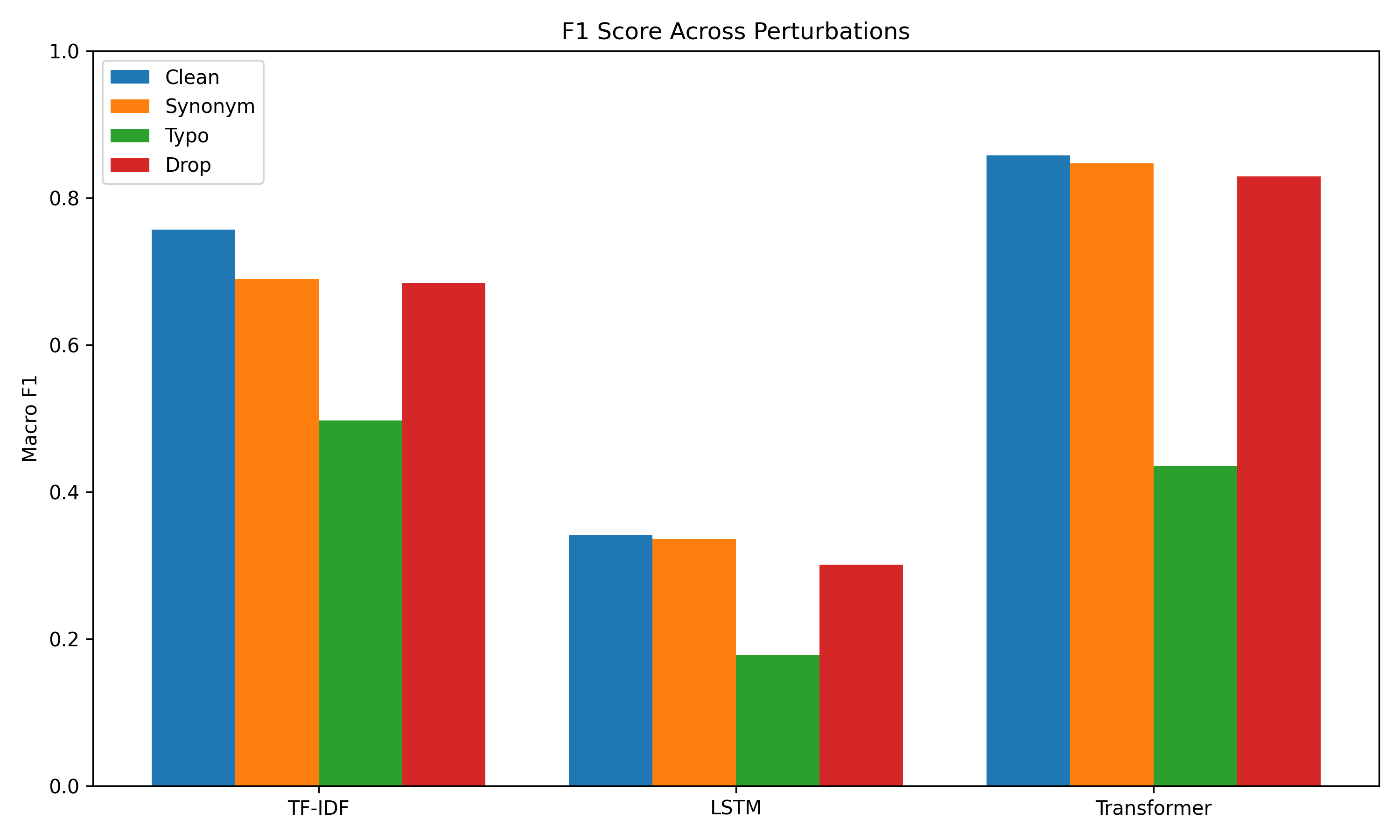 Macro F1 across synonym, typo, and drop perturbations