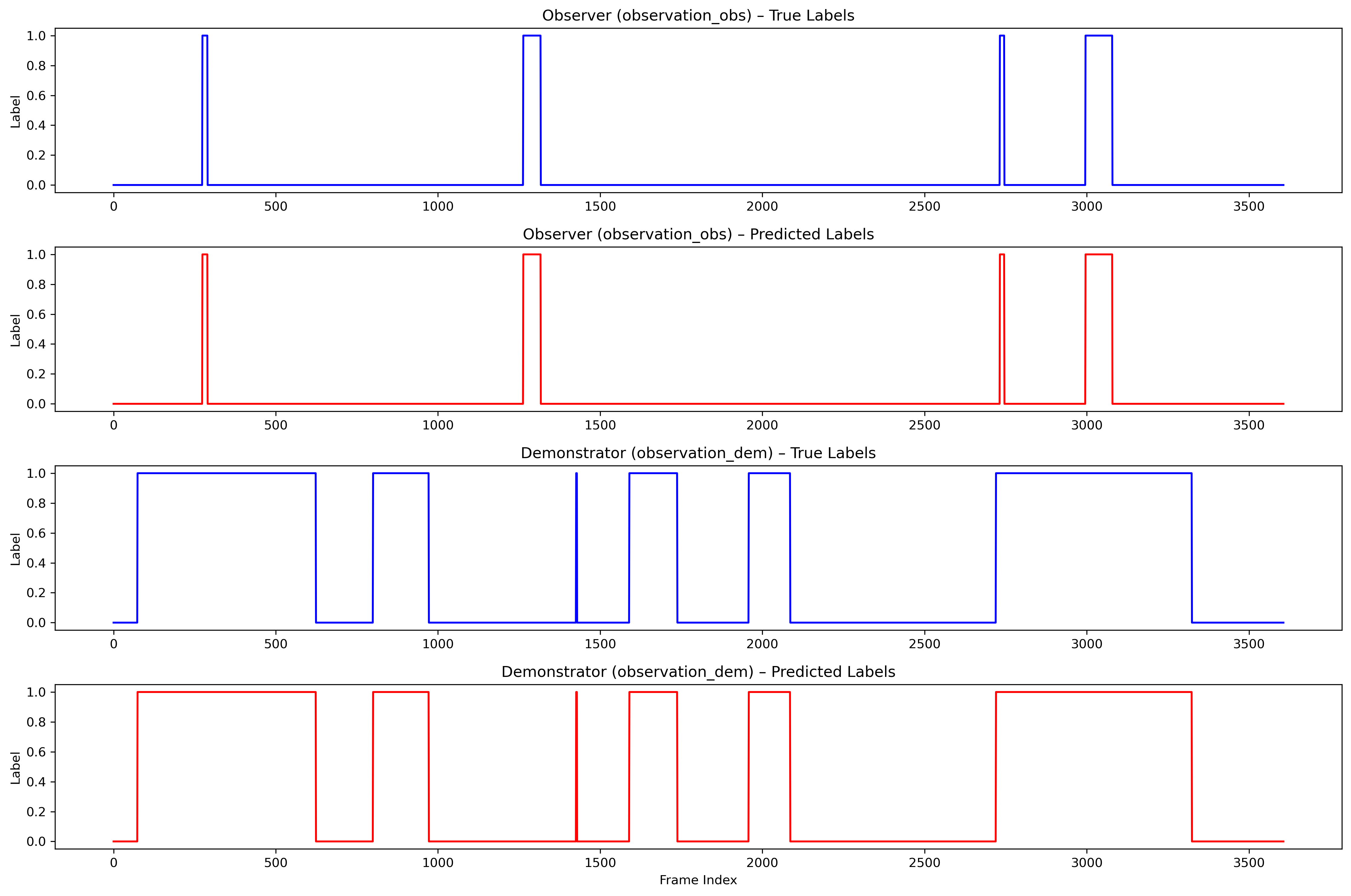 DEM and OBS raster comparison plots