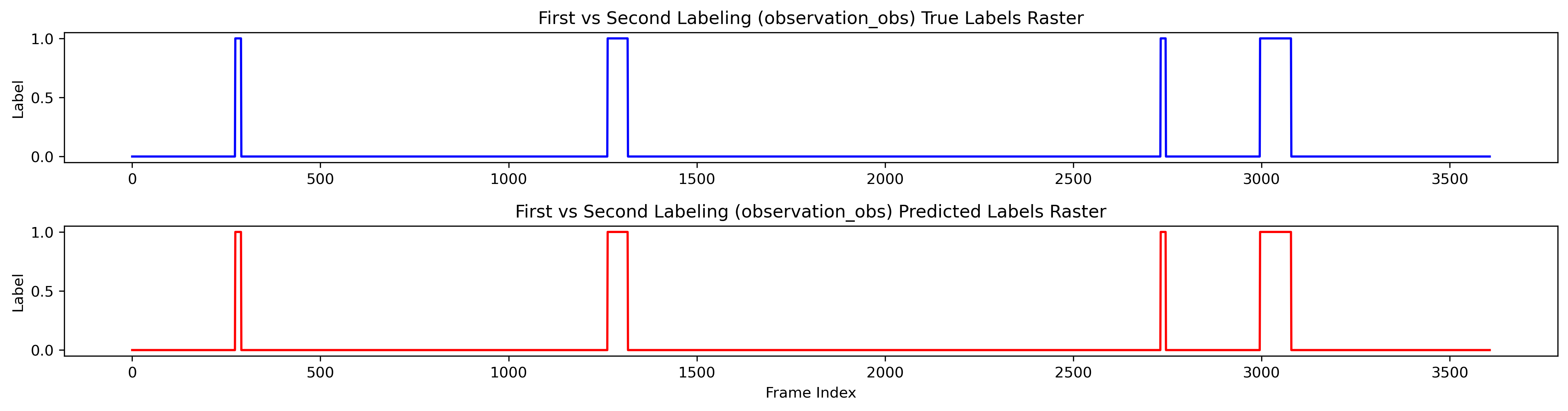 True vs predicted observation rasters over frame index