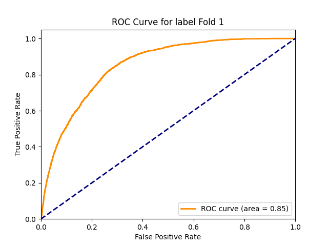 ROC curve with AUC 0.85